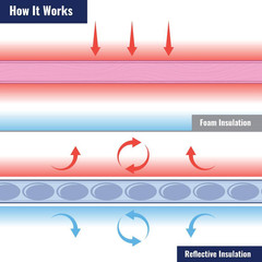 6 In. X 100 Ft. Double Reflective Insulation Radiant Barrier