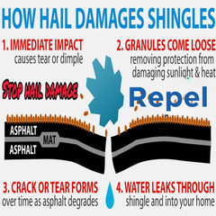 High Impact/Hail Resistant – Nano Roof Coating – 5 GALLONS