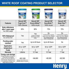 4.75 Gal. White Elastomeric Roof Coating Flat RV Trailer Rubber Roof Mobile Home