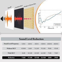 Mass Loaded Vinyl Sound Proof Barrier, 1.25 Ibs/sqft, 1 1/8″ thick, 1 x 8 feet
