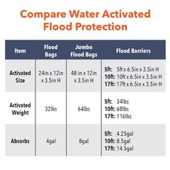 Quick Dam 10ft Water Activated Flood Barrier 1/pack NEW FREE SHIPPING