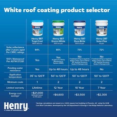 887 Tropi-Cool 100% Silicone White Roof Coating 0.9 Gal.